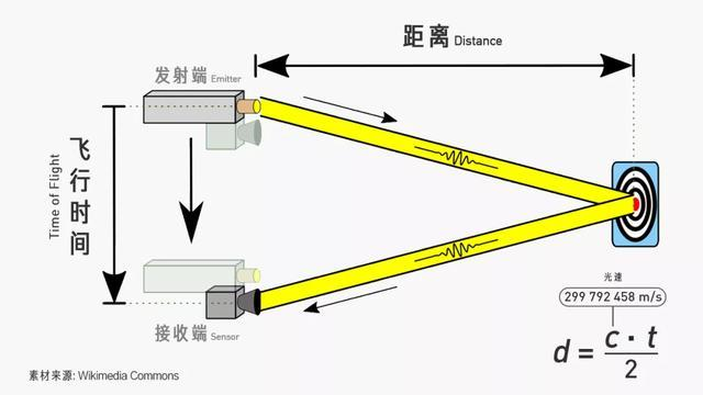 G7数字货舱为何引入激光雷达02